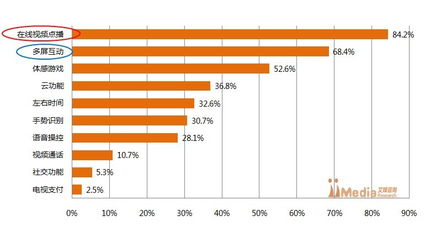 iMedia Research 2013年上半年中国智能电视市场调研报告解析